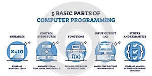 5 basic parts of computer programming and script coding outline diagram