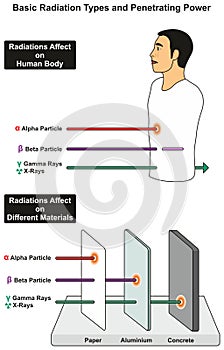 Basic Radiation Types and Penetrating Power