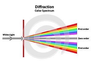 Color Spectrum Diffraction from White Light photo