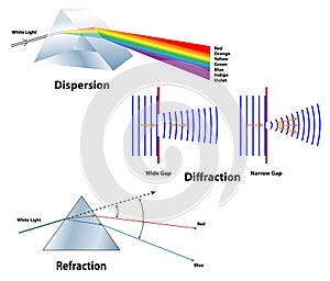 Dispersion, Diffraction, and Refraction compared. photo