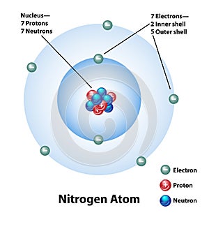Molecular Structure of a Nitrogen Atom photo