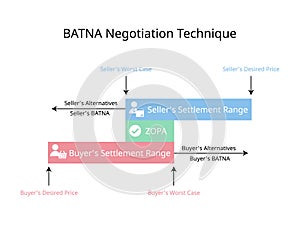 BATNA Negotiation Technique for Best Alternative To a Negotiated Agreement photo