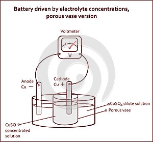 Battery driven by electrolyte concentrations porous vase version photo