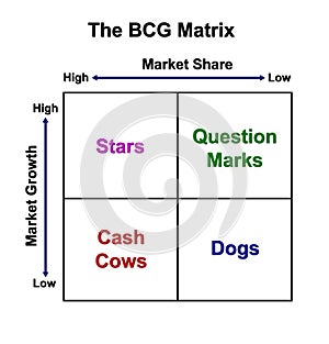 The BCG Matrix chart