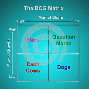 The BCG Matrix chart