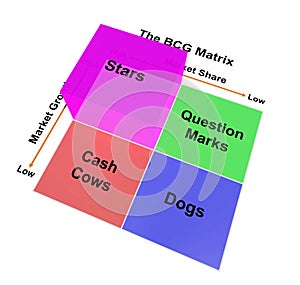 The BCG Matrix chart (Marketing concept) photo