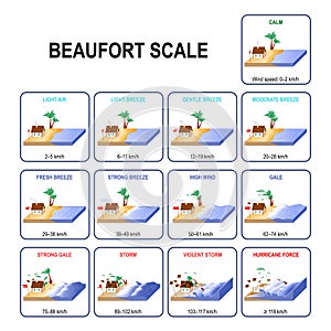 Beaufort wind force scale