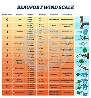 Beaufort wind scale vector illustration. Labeled air energy strength scheme