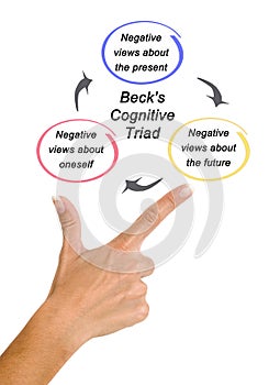 Beck`s Cognitive Triad