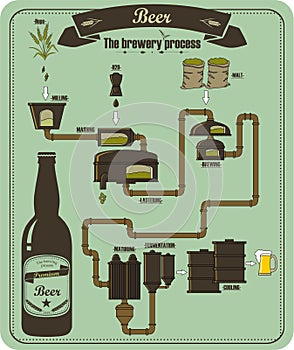 The beer brewery process