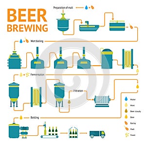 Beer brewing process, brewery factory production