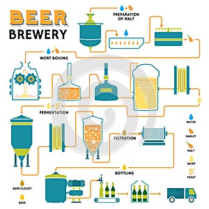 Beer brewing process, brewery factory production