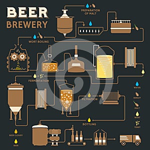 Beer brewing process, brewery factory production