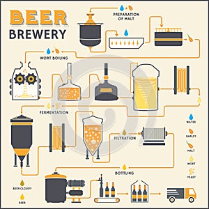 Beer brewing process, brewery factory production