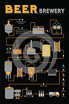 Beer brewing process, brewery factory production