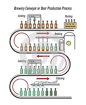 Beer production line