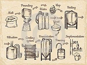 Beer production steps. Hand drawn pictures of brewery