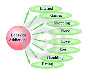 Behavior Addictions