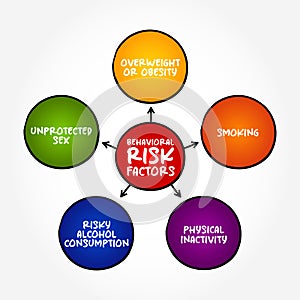 Behavioural risk factors are risk factors that individuals have the most ability to modify, mind map concept background