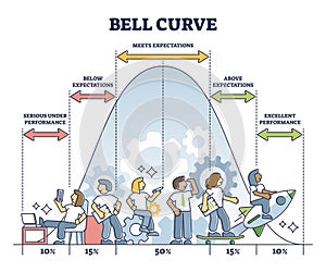 Bell curve graphic depicting normal performance distribution outline diagram