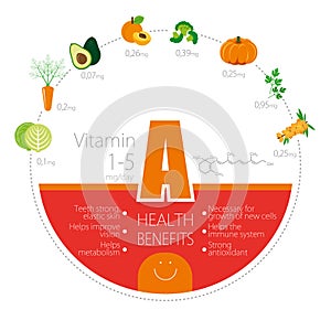 Benefits and application of Vitamin A (retinol). photo