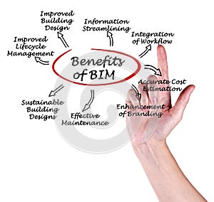 Benefits of BIM