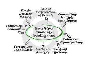 Benefits of Business Intelligence