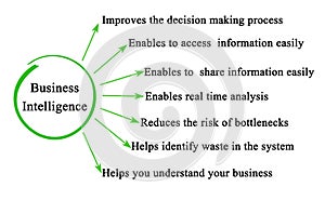 Benefits of Business Intelligence