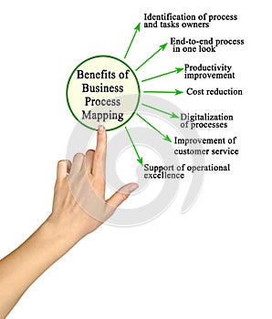 Business Process Mapping photo