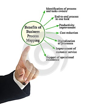 Benefits of Business Process Mapping photo