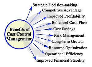 Cost Control Management