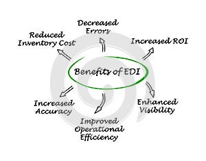 Benefits of EDI