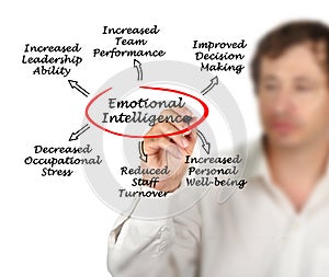 Benefits of Emotional intelligence