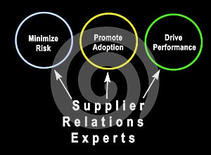 Employing of Supplier Relations Experts photo