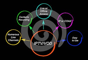 Benefits of IPTV and VOD