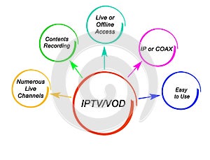 Benefits of IPTV and VOD