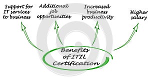 Benefits of ITIL Certification