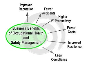 Benefits of Occupational Health and Safety Management