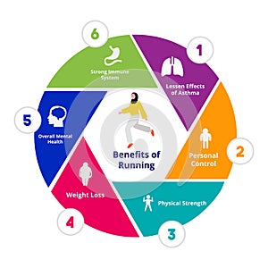 Benefits of running lesson effects of asthma personal control physical strength weight loss overall mental health strong