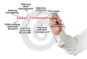 Benefits of Sales Forecasting