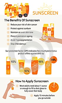 Benefits from sunscreen infographic. How to choose and apply sunscreen. SPF protection and sun safety concept. Anti UV protection