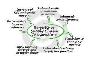 Benefits of Supply Chain Integration