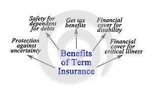 Benefits of Term Insurance