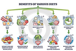 Benefits of various diets and different weight loss methods outline diagram