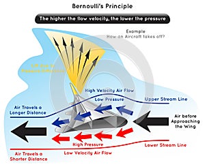 Bernoulli Principle Infographic Diagram with example photo