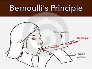 The Bernoulli`s effect on a sheet of paper