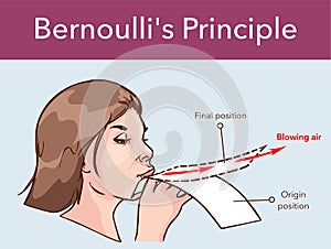 The Bernoulli`s effect on a sheet of paper