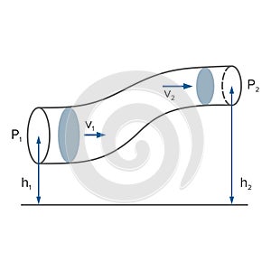 Bernoulli`s principle, equation in fluid dynamics