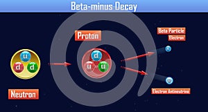 Beta-minus Decay