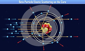 Beta Particle Elastic Scattering on the Core